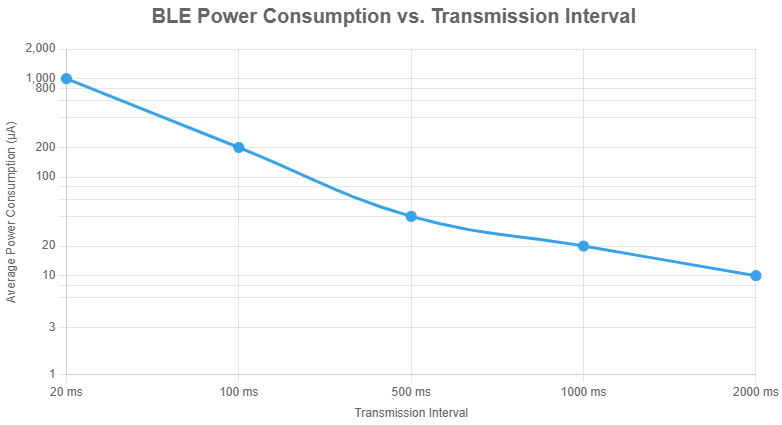 Graph of BLE power consumption in fitness tracker PCB design