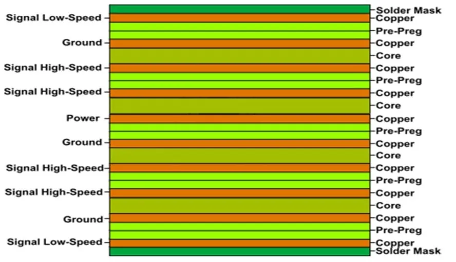 10-layer PCB stackup configuration for high-speed design.