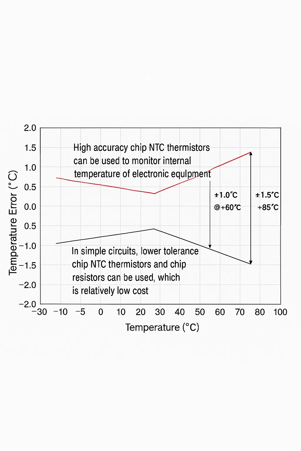 Vout error converted to temperature error