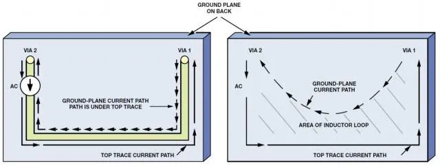 Figure 7. AC return paths in the ground plane without (left) and with (right) resistance