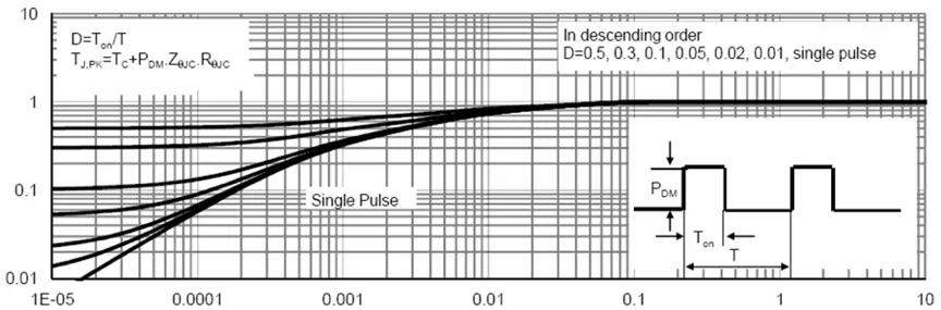 transient thermal response curves
