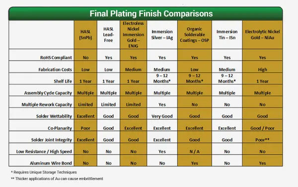Comparison chart of PCB surface finishes for drone flight control boards.