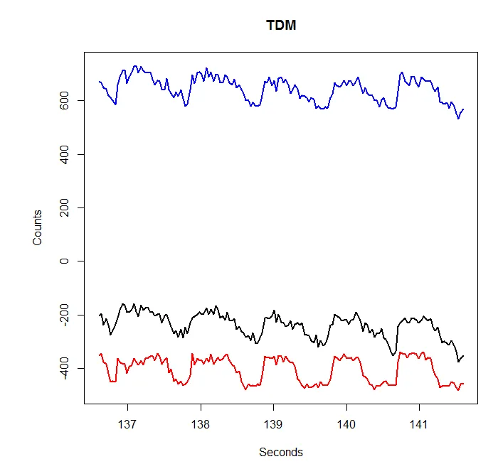 TDM correlation results