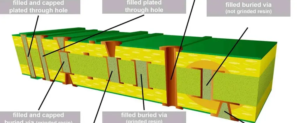 Diagram of a blind via in a multilayer PCB.