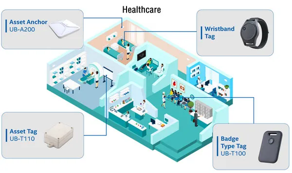 IoT indoor positioning (UWB) for hospitals