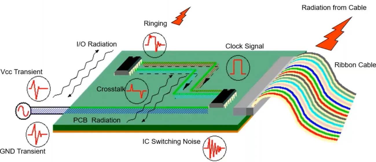 PCB layout showing power plane and EMI sources