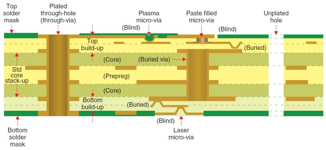 HDI PCB Cross-Section