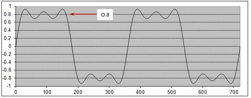 TDR waveform displaying impedance mismatch reflection.