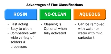 Comparison of wave soldering flux types for electronics manufacturing