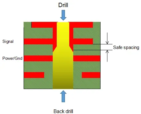 Cross-section of PCB showing via stub removal through controlled depth drilling