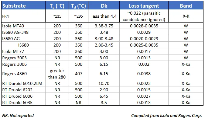 High-frequency material selection for RF PCB design