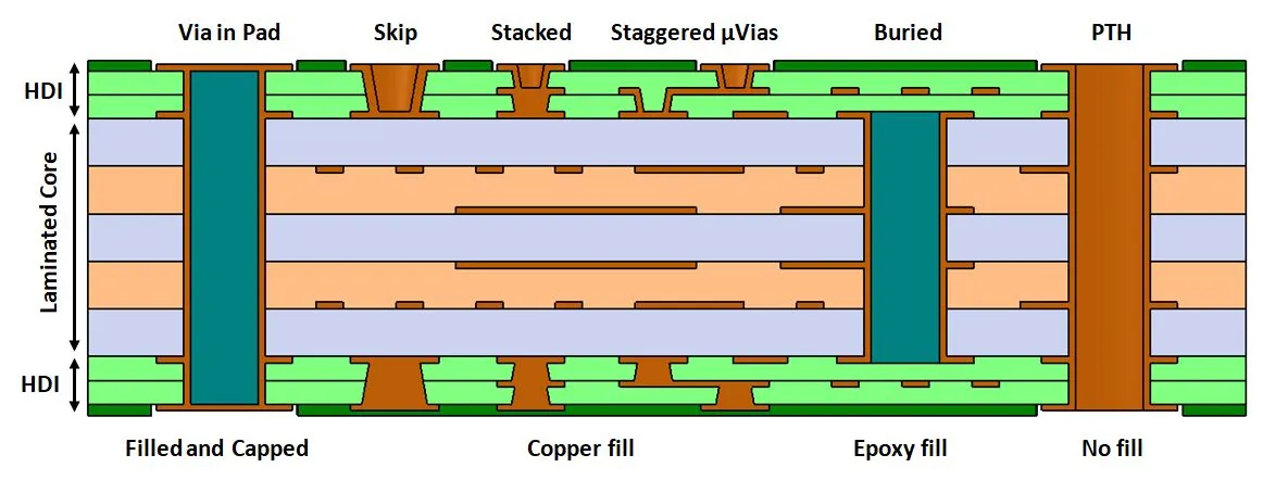 Stacked vs staggered microvias in HDI PCB design