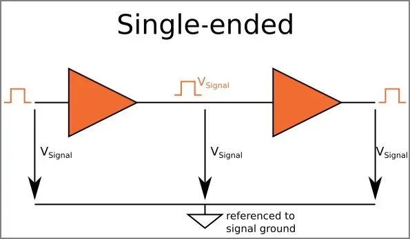 Single-ended routing on FR-4 PCB with ground plane