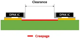Diagram of Clearance vs Creepage on PCB