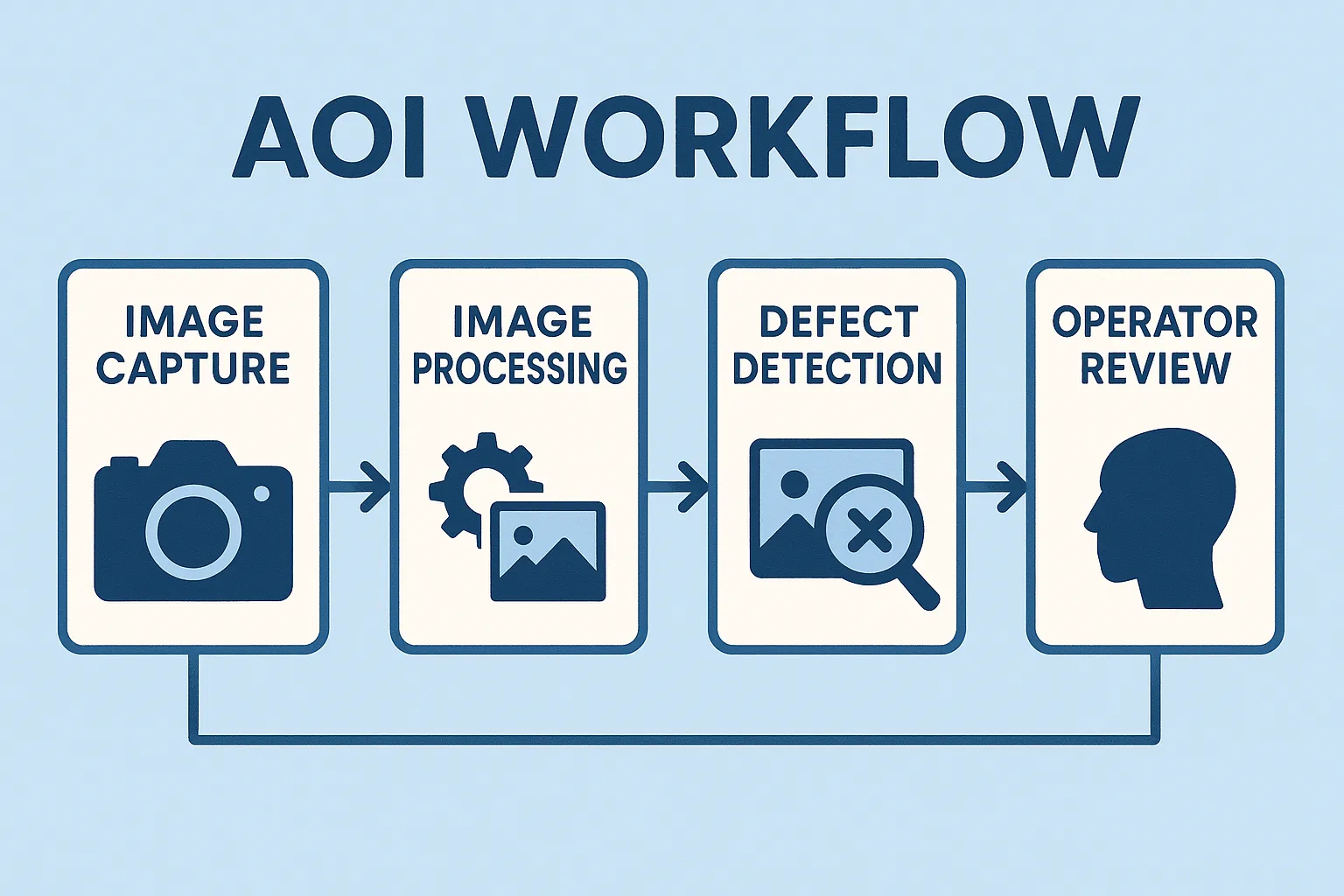 AOI workflow