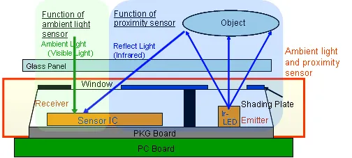 Ambient light and proximity sensing