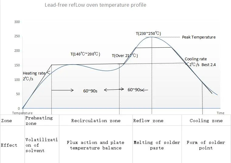 Reflow soldering temperature profile graph for SMT assembly