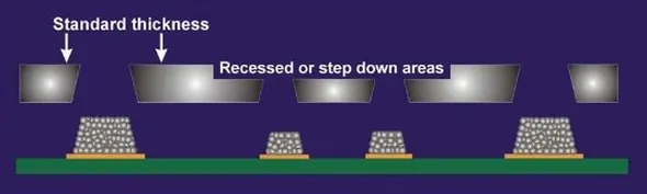 Step Stencil Thickness: How to Determine the Ideal Value for Your PCB