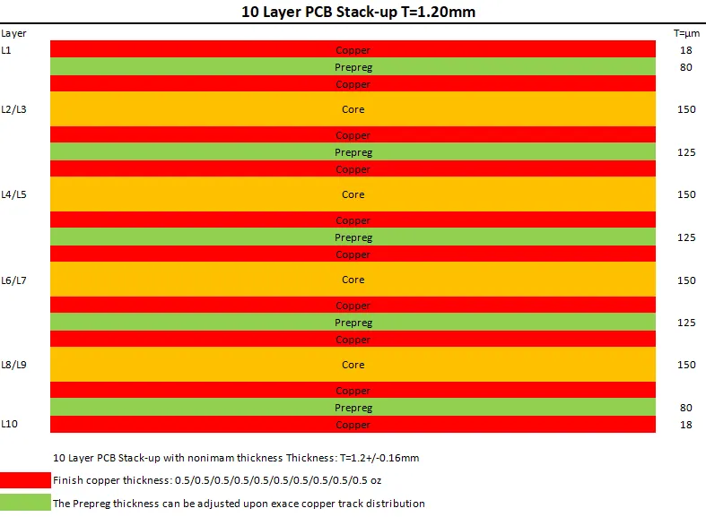 Cross-section of a 10-layer PCB stackup design for high-speed performance.