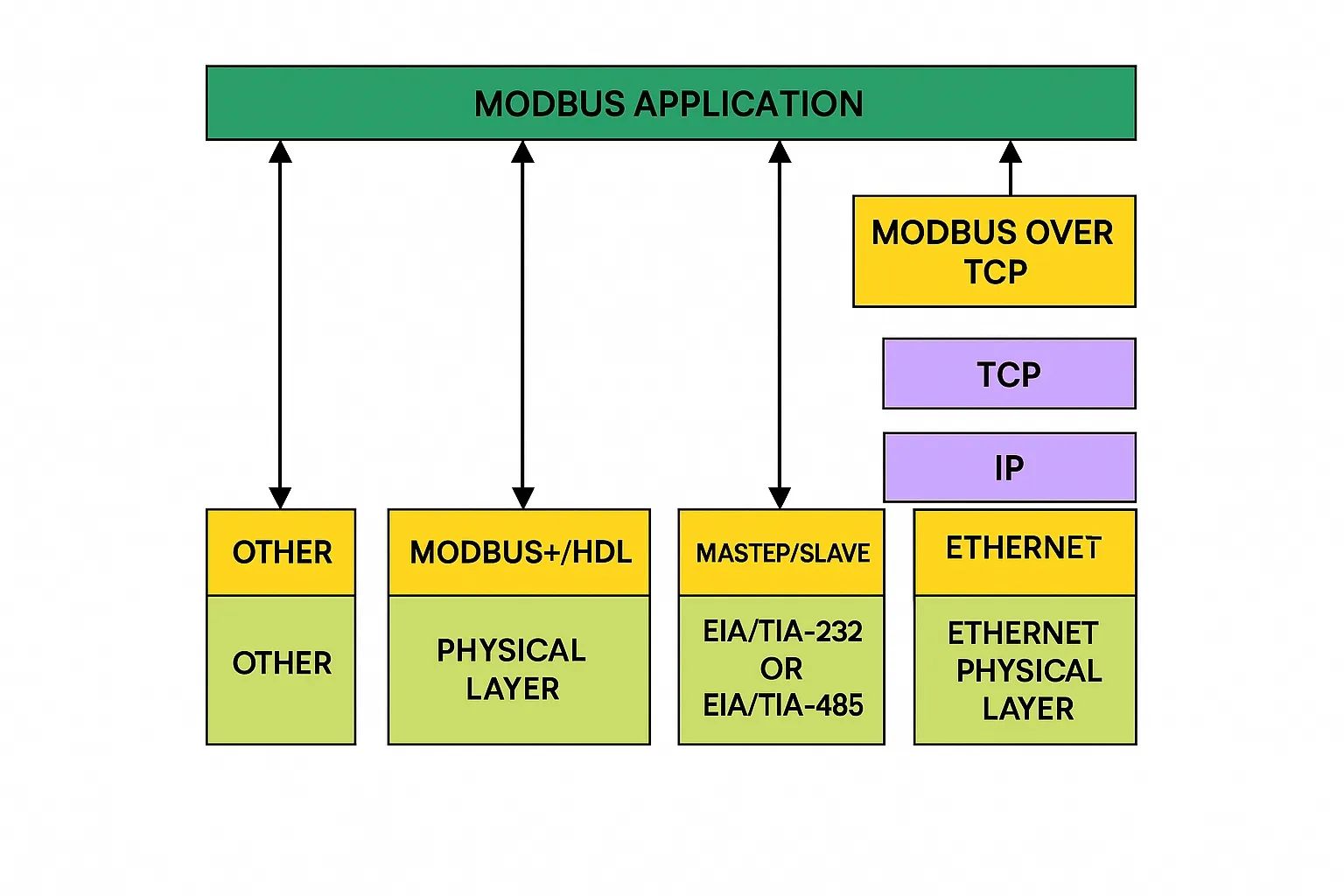 Modbus通信栈