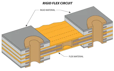 Cross-section of a rigid-flex PCB showing rigid and flexible layers