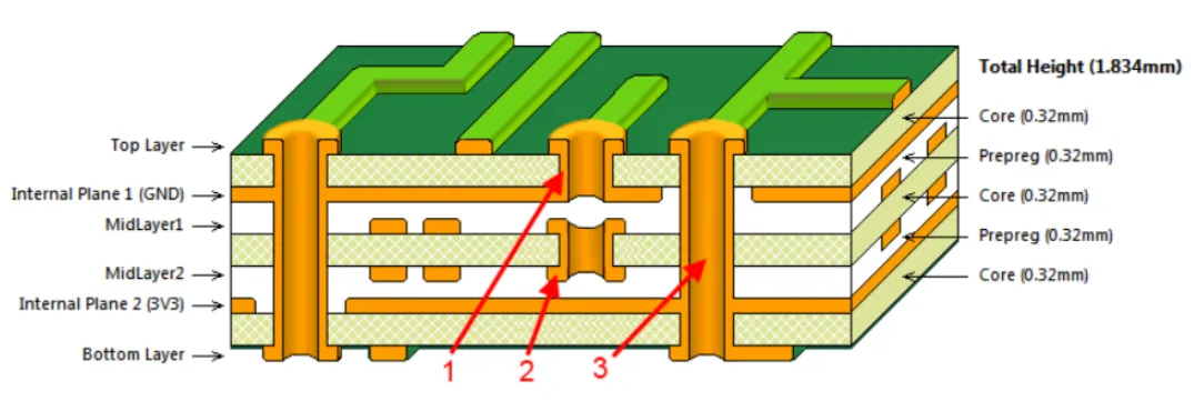 Cross-section of a multi-layer PCB showing stackup design with signal and ground layers.