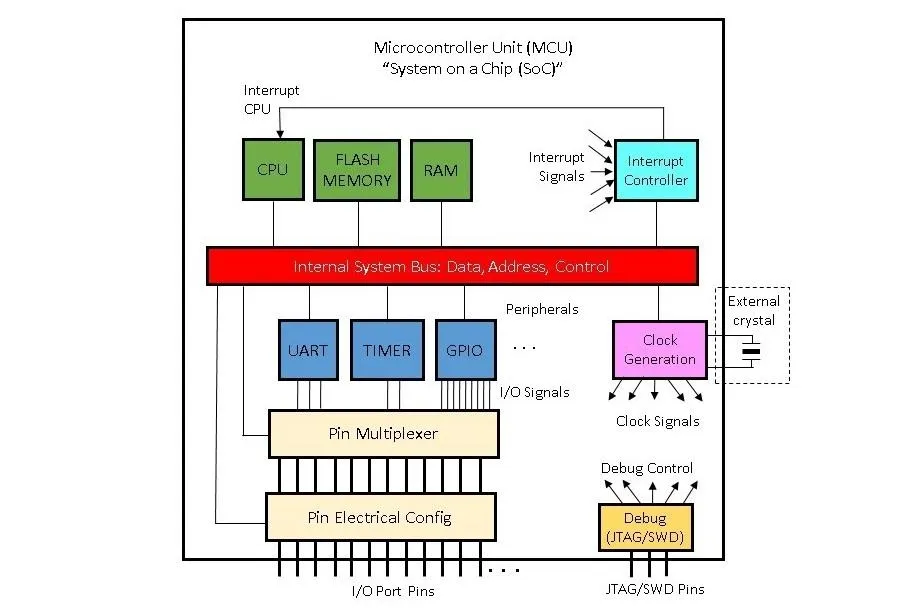 3 Common MCU Software Architectures