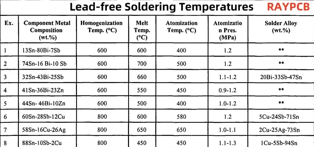 Comparison of Tg values for FR-4 and high Tg PCB materials during reflow soldering."