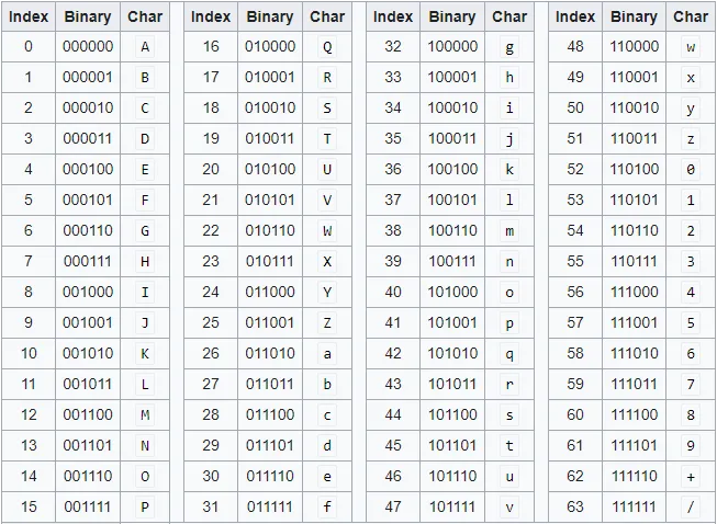 Base64 encoding