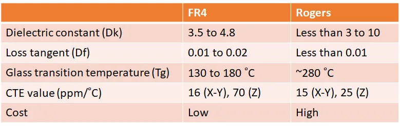 Cost and property comparison chart of FR-4 and Rogers PCB materials.