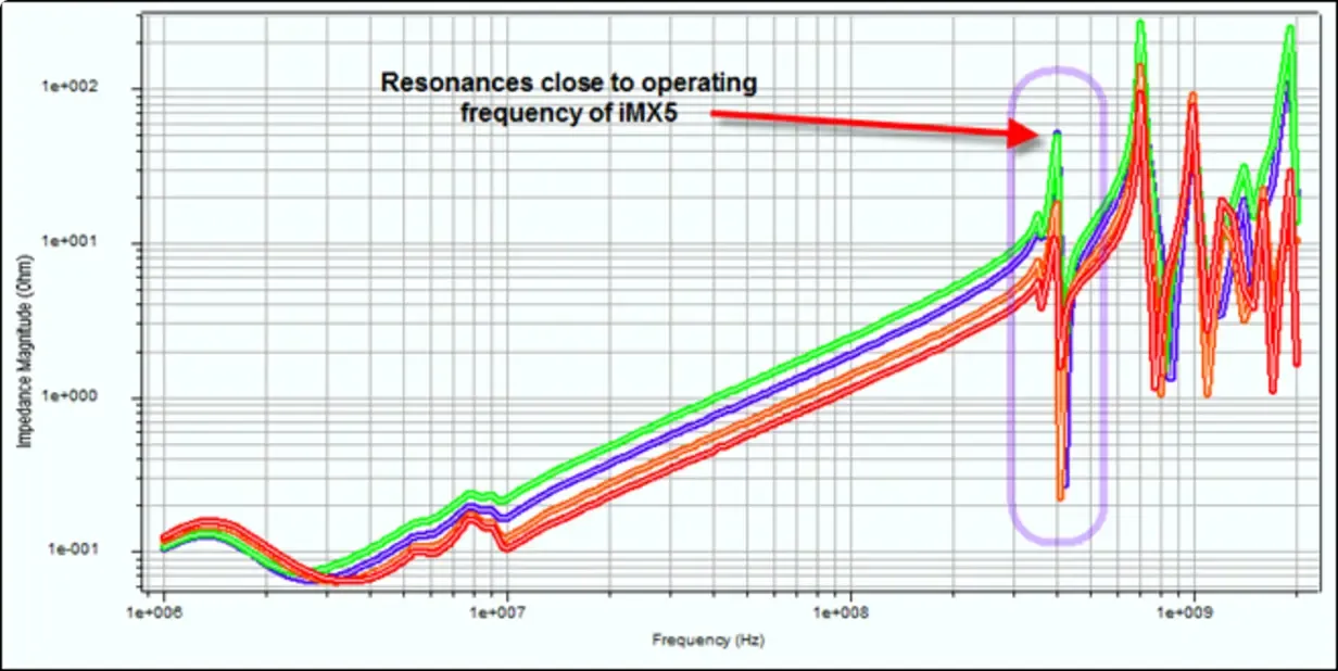 PDN Target Impedance Curve