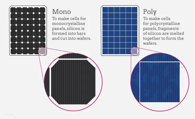 Monocrystalline and Polycrystalline Silicon Solar Cells Explained