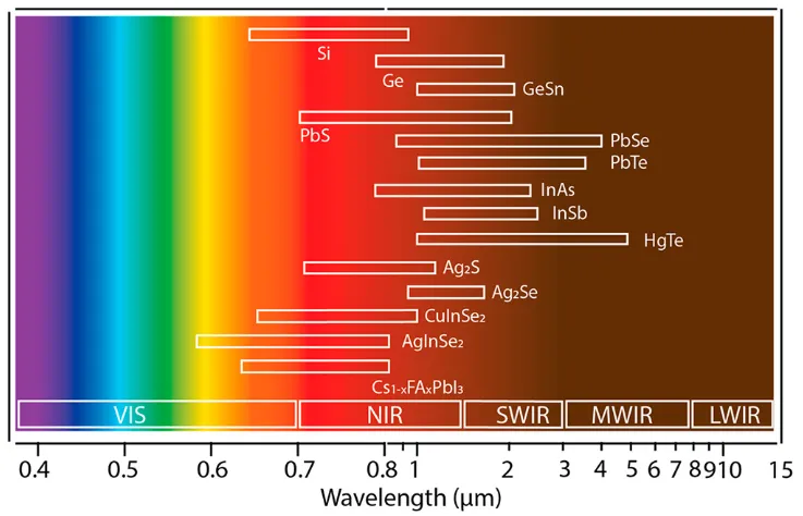 Quantum Dot Infrared Imaging: Current Status