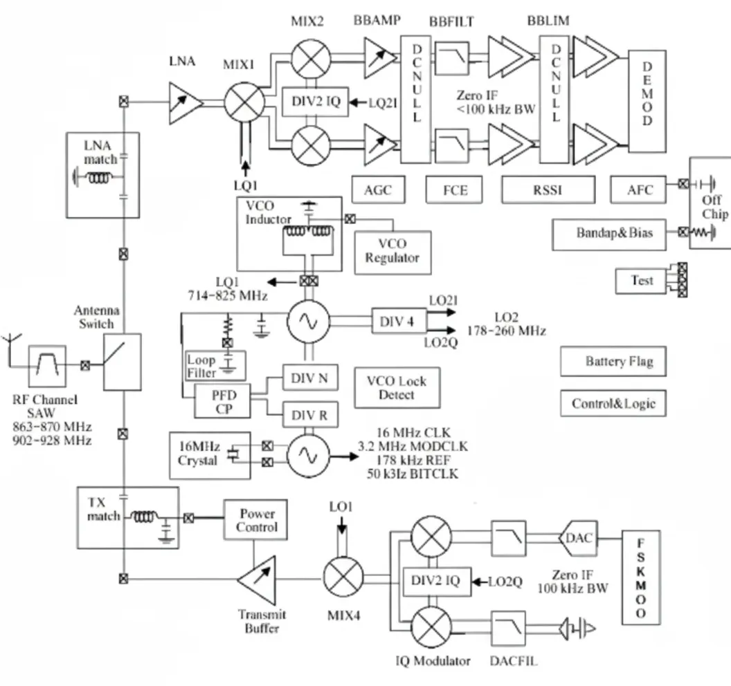 Toumaz RF transceiver block diagram