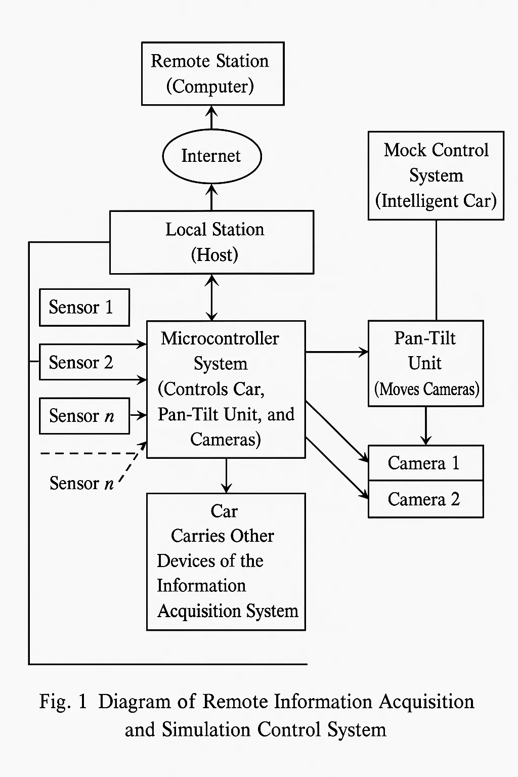 System block diagram of remote rehabilitation data acquisition