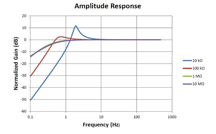 Charge amplifier frequency response with low-resistance sensor