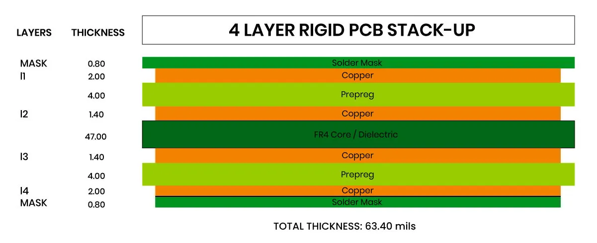 Cross-section of a 4-layer PCB stackup showing copper and dielectric layer thicknesses