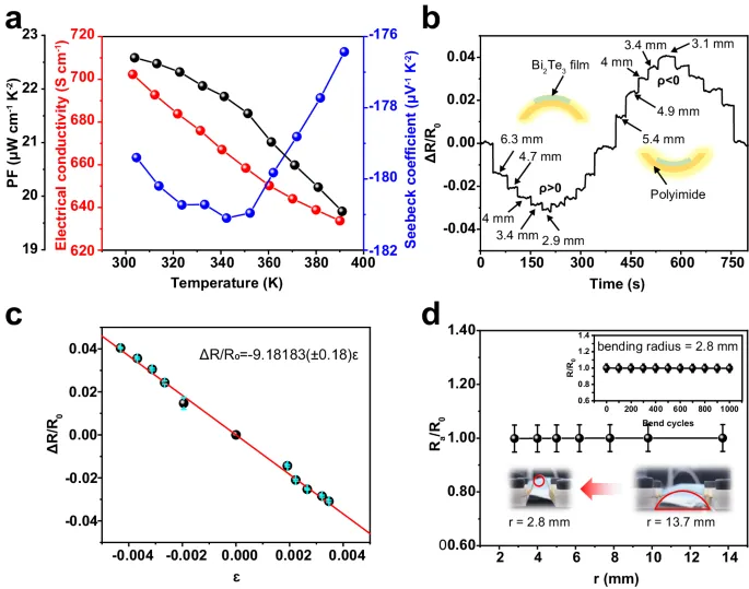 Figure1:Flexible temperature-pressure dual sensor based on 3D spiral thermoelectric