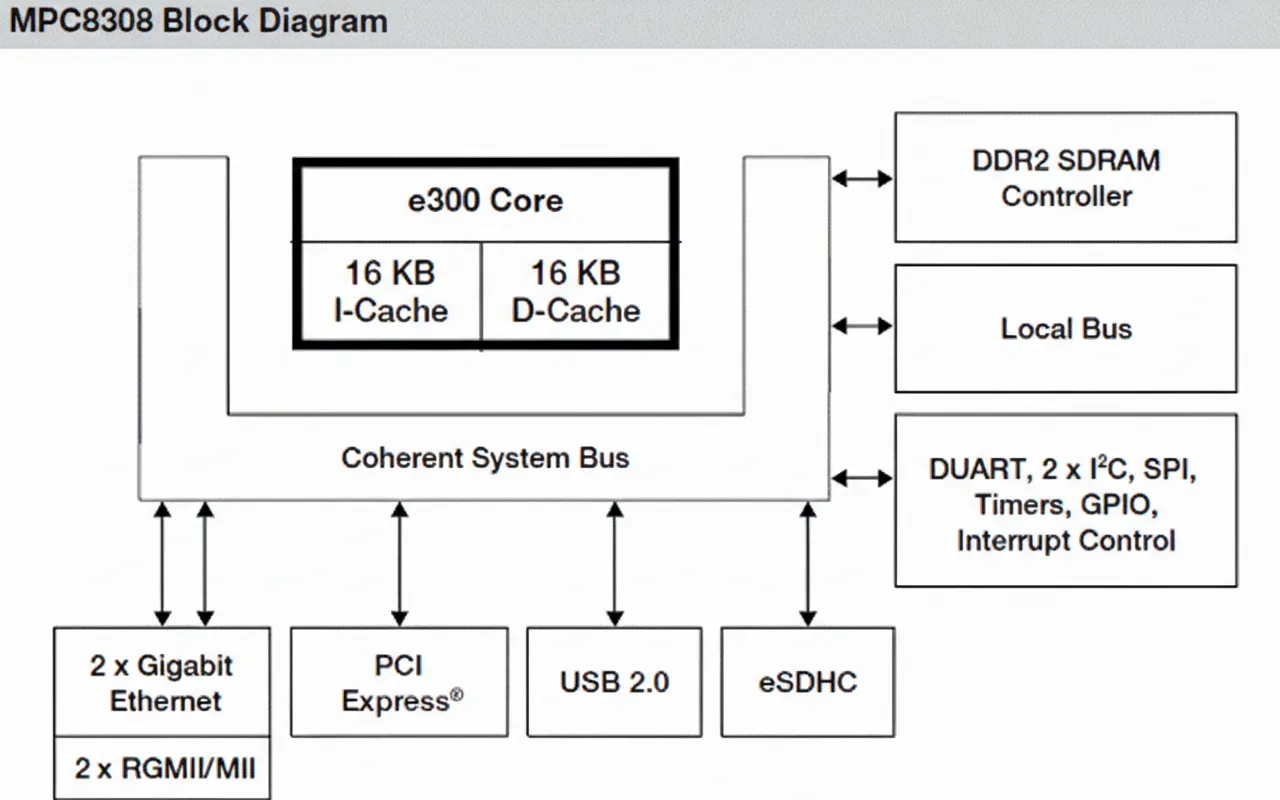MPC8308 applications examples