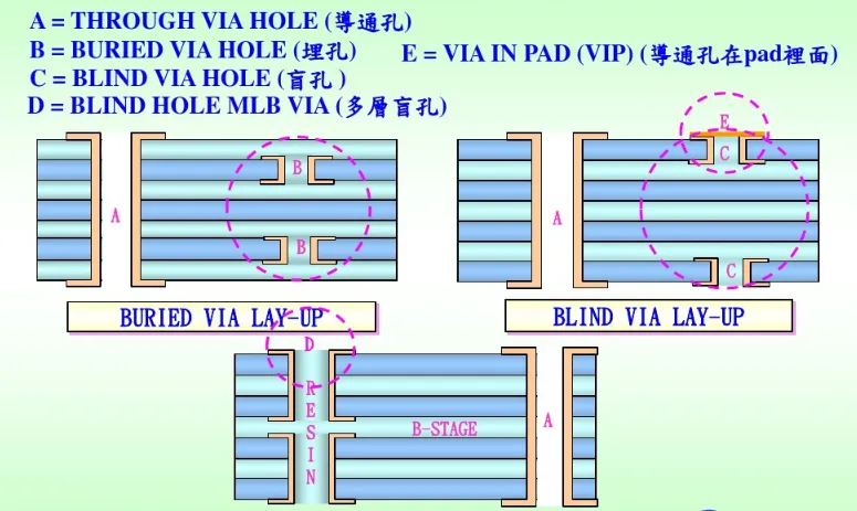 Diagram of blind and buried vias in a high-density PCB design