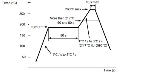 Multi-channel temperature curve from thermal profiling data showing preheat, soak, reflow, and cooling stages