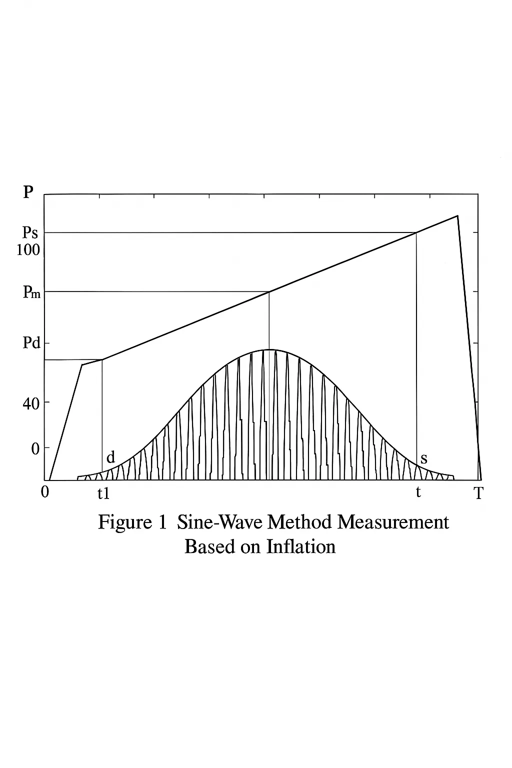 Oscillometric inflation measurement diagram