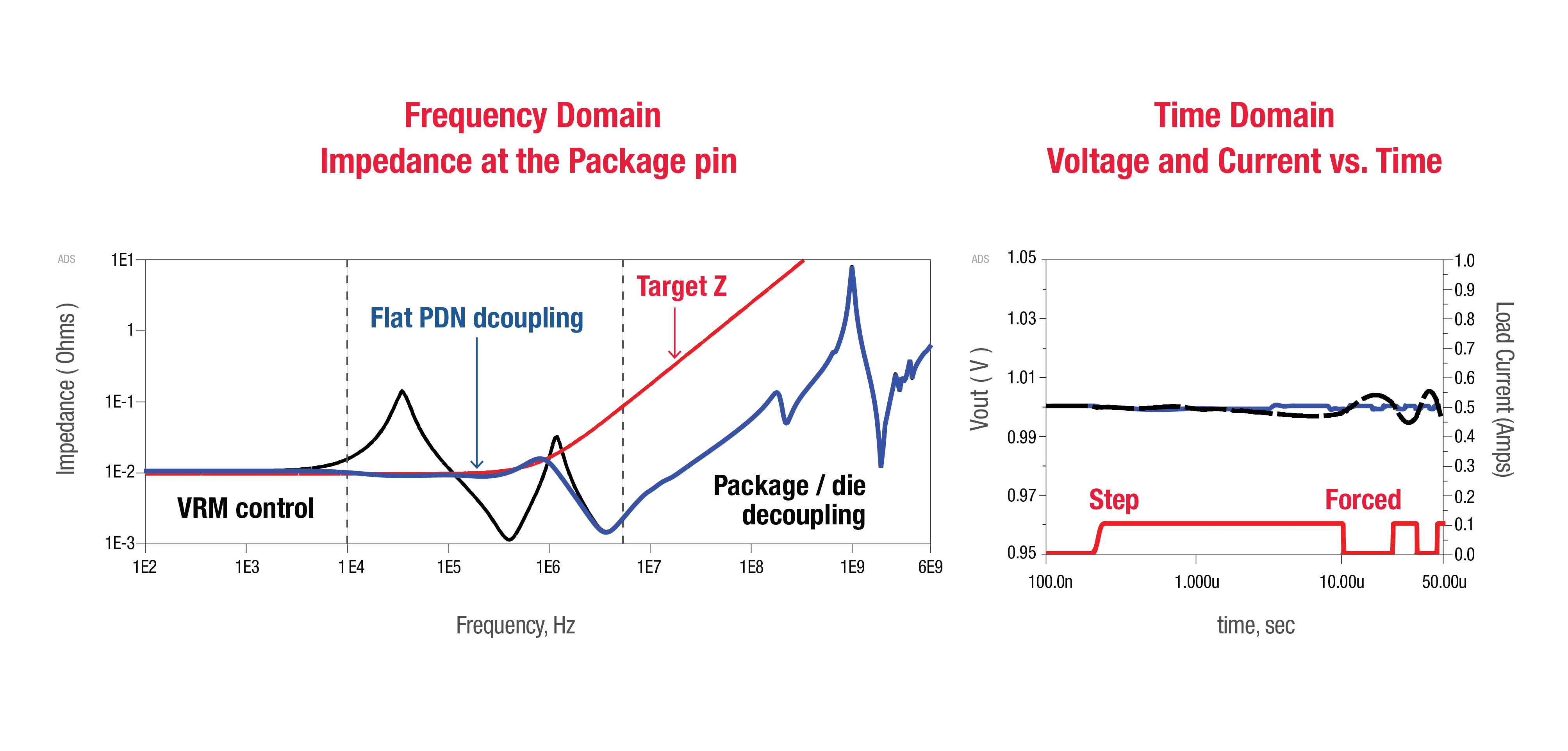 PDN impedance simulation graph showing optimization results for power integrity.