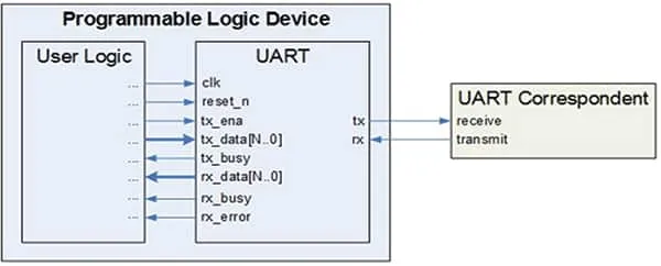 UART protocol