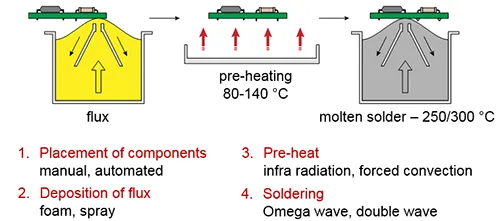 The Role of Flux in PCB Wave Soldering: Selection, Application, and Residue Removal