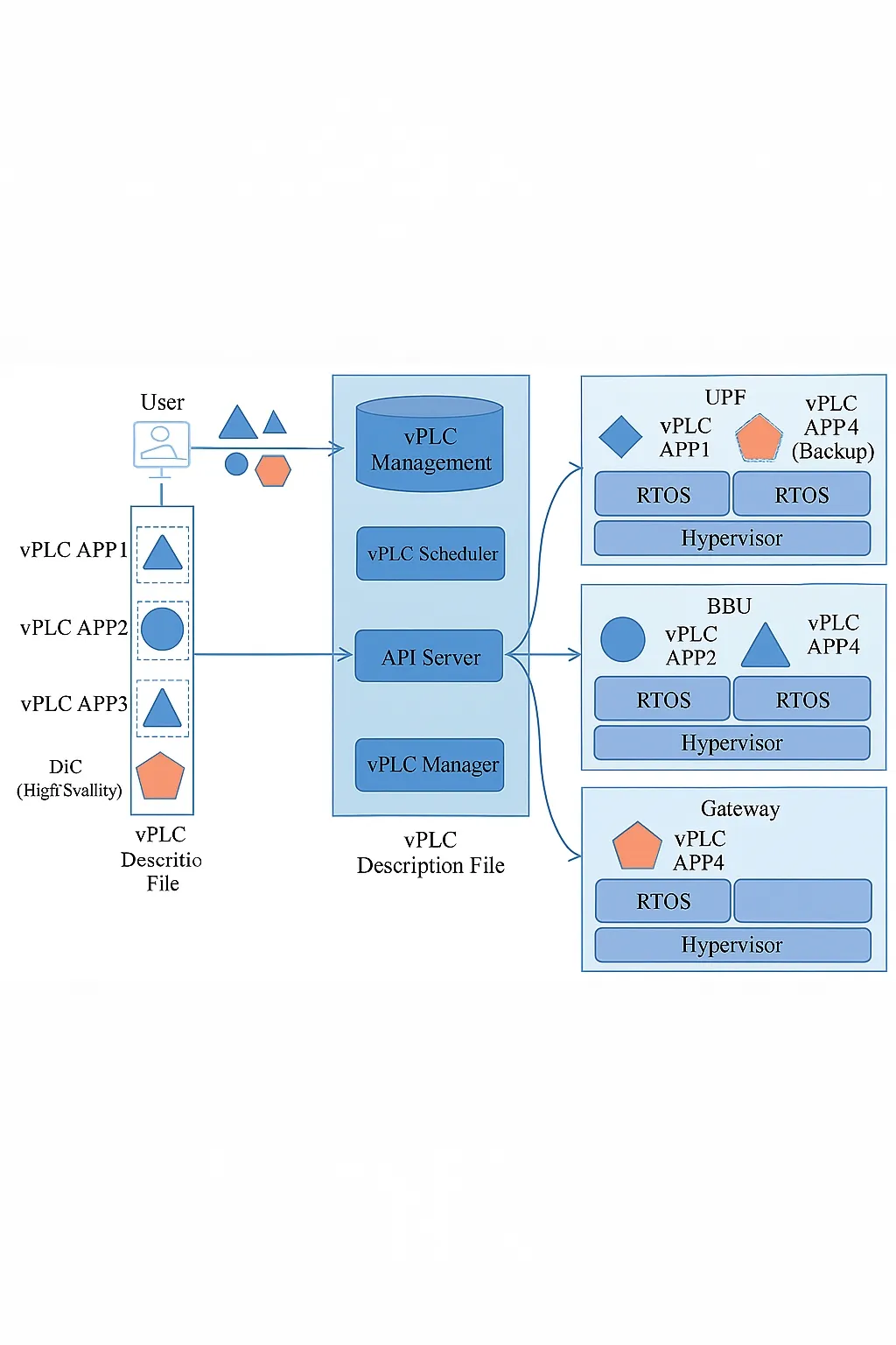 Figure 3: 5G vPLC orchestration and scheduling model