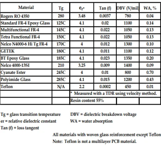 Comparison of PCB materials with dielectric constant and loss tangent values for impedance control