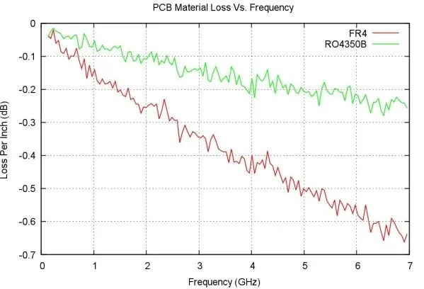 PCB Material Loss Tangent Graph