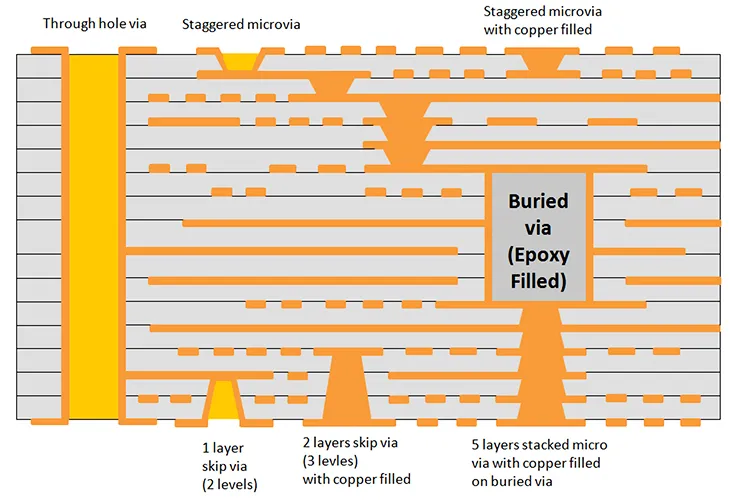 Advanced FR 4 PCB Techniques: High Density Interconnect (HDI) and Microvias