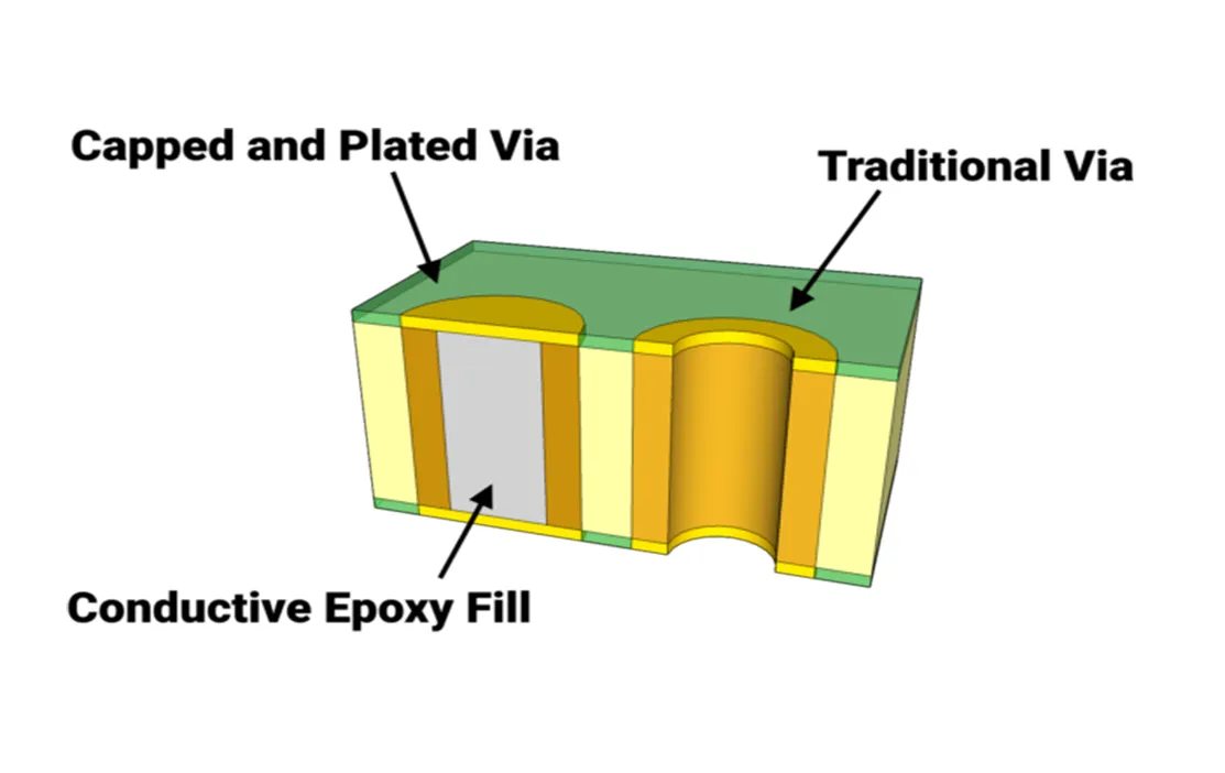 Via Covering Process—Using the Correct One in PCB Prototype